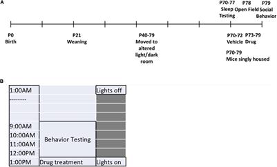 Effects of Treatment With Hypnotics on Reduced Sleep Duration and Behavior Abnormalities in a Mouse Model of Fragile X Syndrome